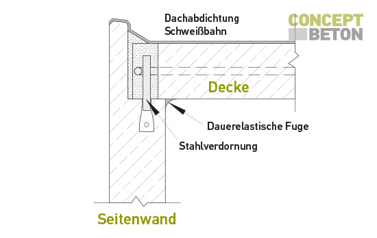 Verbindung Decke - Seitenwand